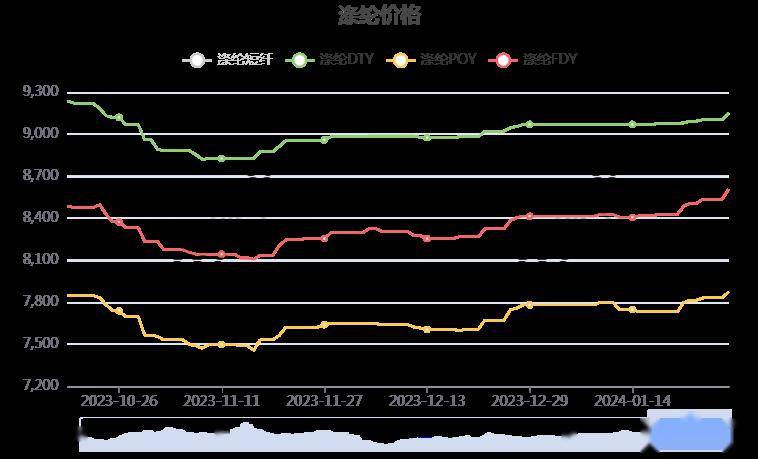 涤纶长丝最新市场动态与生意社深度解析